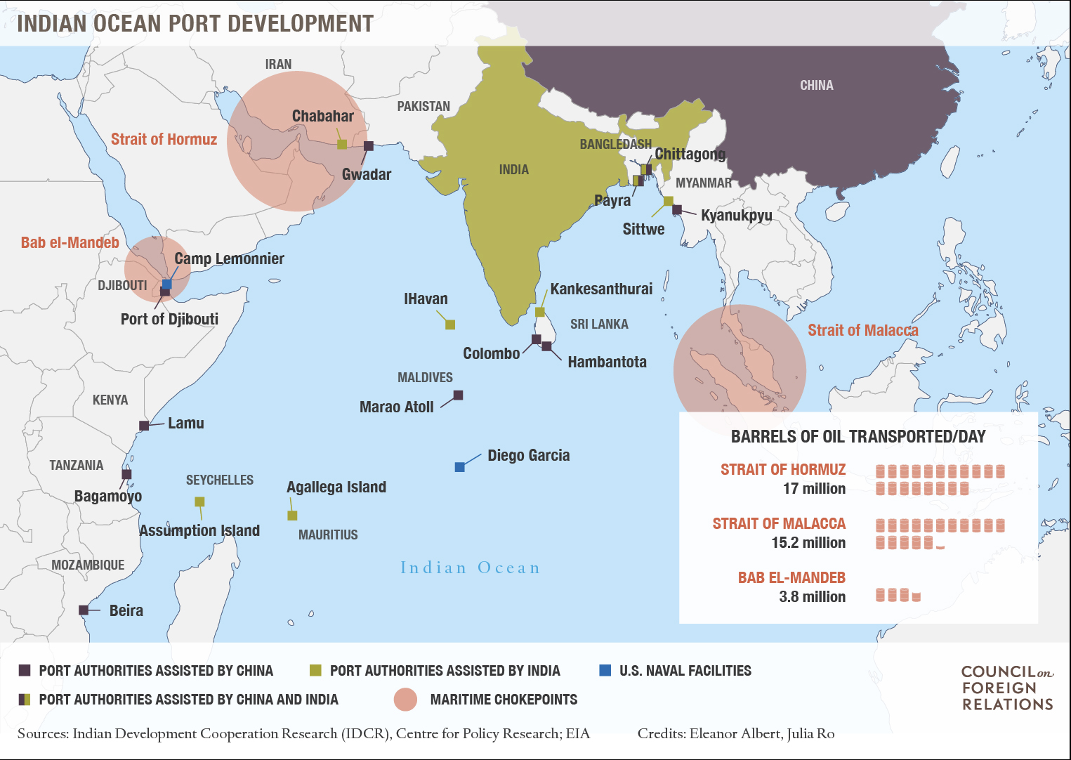 Figure 1: the indian ocean port development